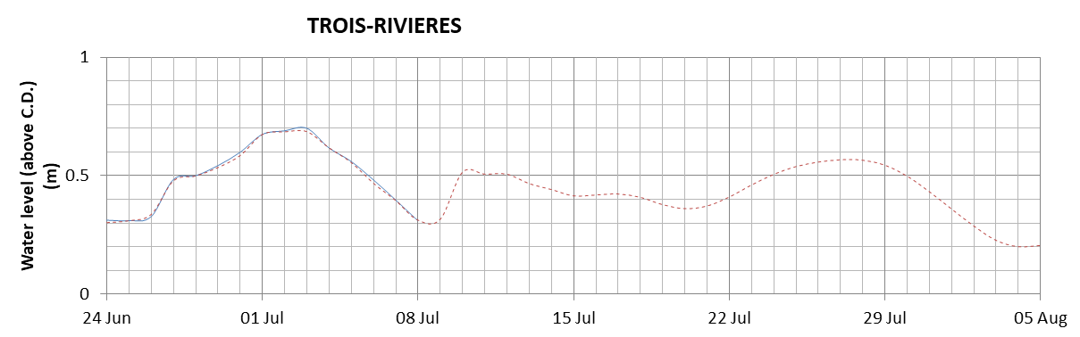 Trois-Rivieres expected lowest water level above chart datum chart image