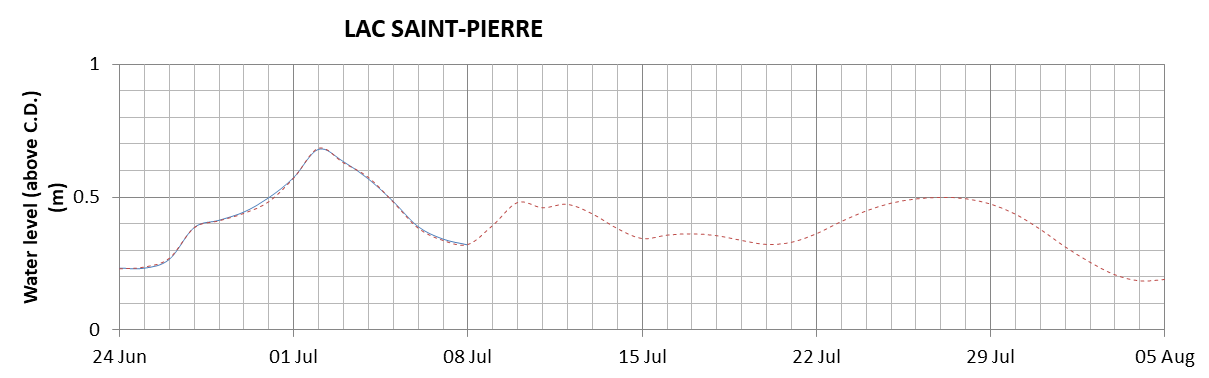 Lake Saint Pierre expected lowest water level above chart datum chart image