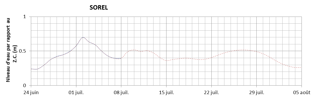 Graphique du niveau d'eau minimal attendu par rapport au zéro des cartes pour Sorel