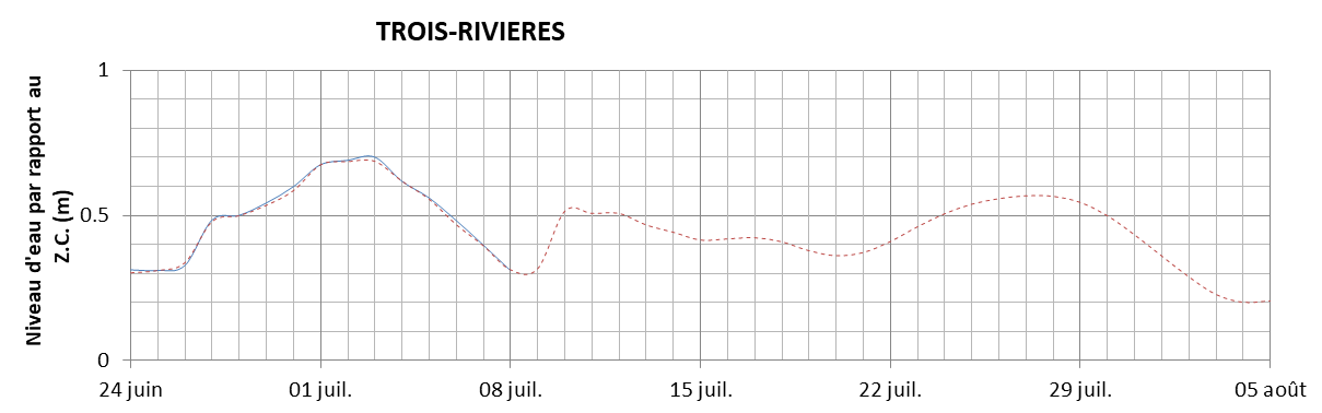 Graphique du niveau d'eau minimal attendu par rapport au zéro des cartes pour Trois-Rivières