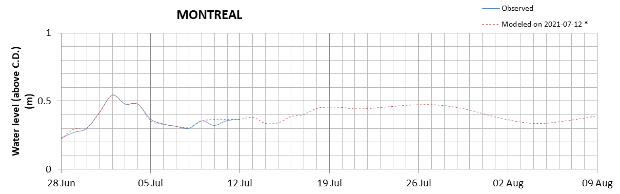 Montreal expected lowest water level above chart datum chart image