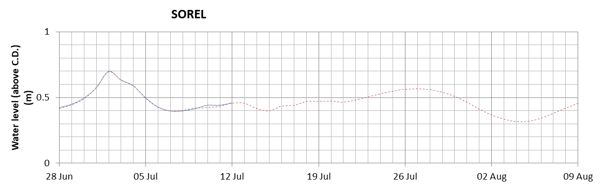 Sorel expected lowest water level above chart datum chart image