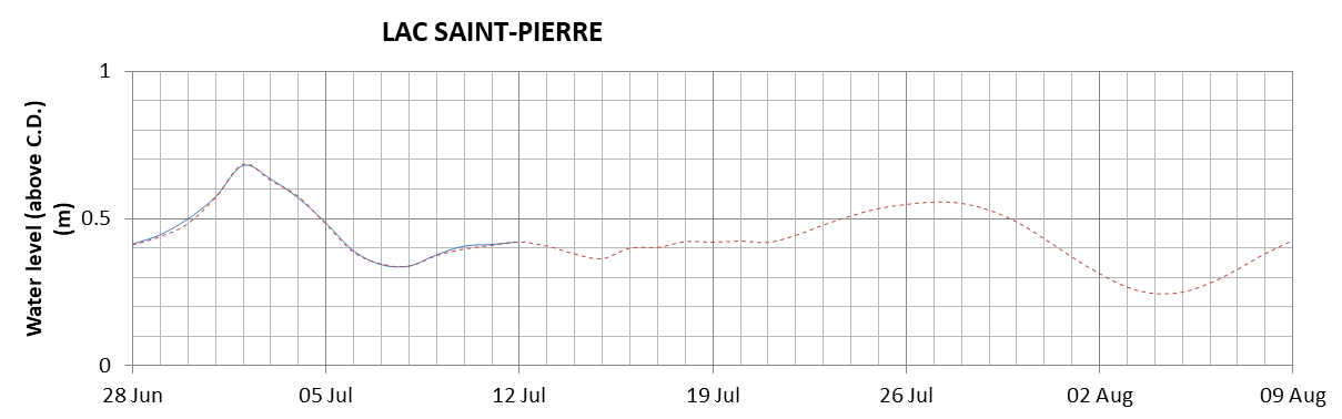 Lake Saint Pierre expected lowest water level above chart datum chart image