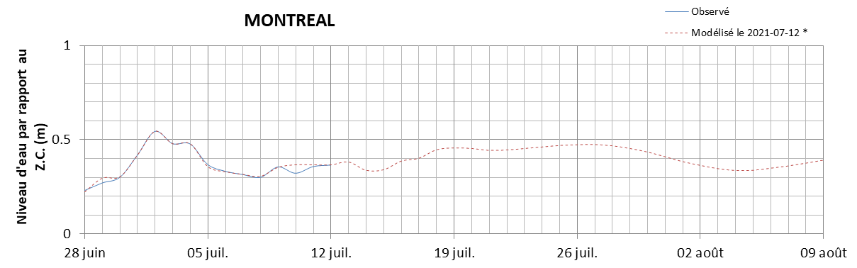 Graphique du niveau d'eau minimal attendu par rapport au zéro des cartes pour Montréal