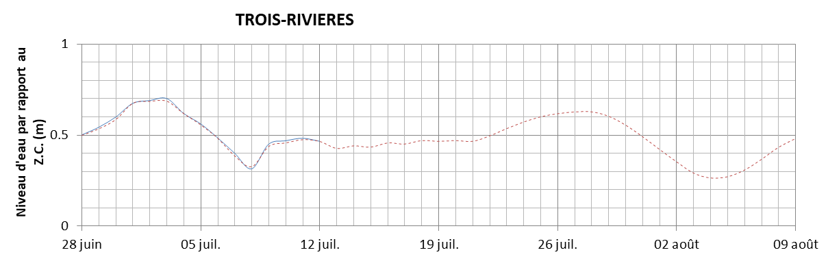 Graphique du niveau d'eau minimal attendu par rapport au zéro des cartes pour Trois-Rivières