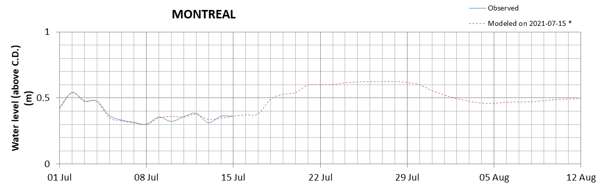 Montreal expected lowest water level above chart datum chart image