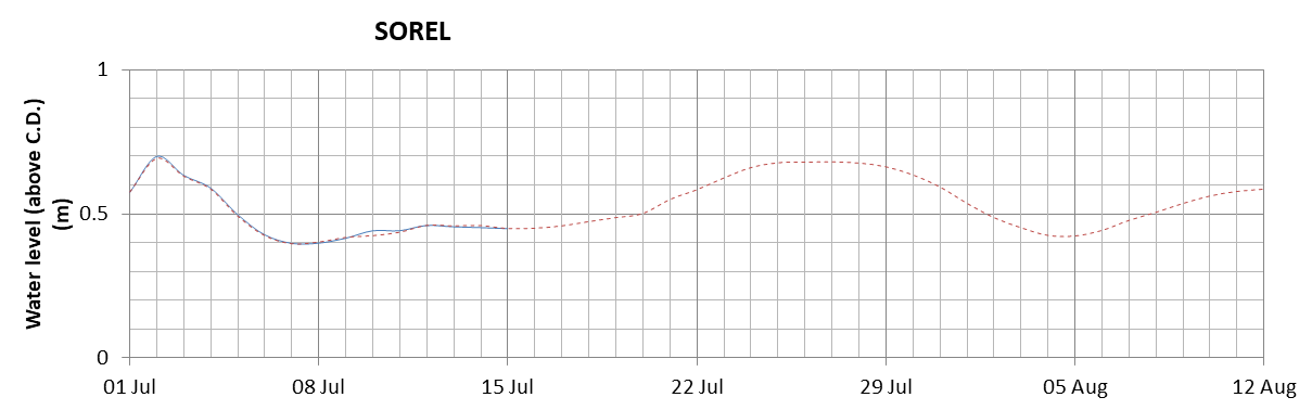 Sorel expected lowest water level above chart datum chart image