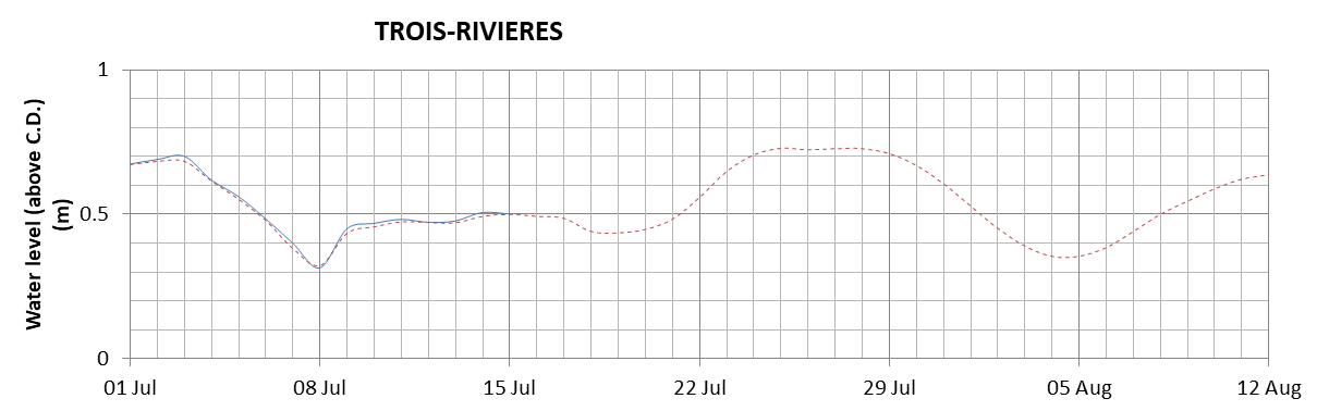 Trois-Rivieres expected lowest water level above chart datum chart image