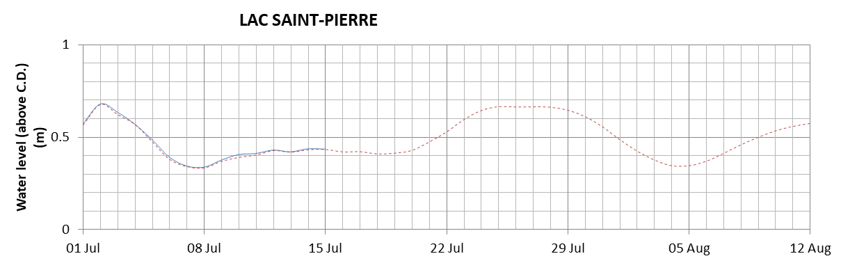 Lake Saint Pierre expected lowest water level above chart datum chart image