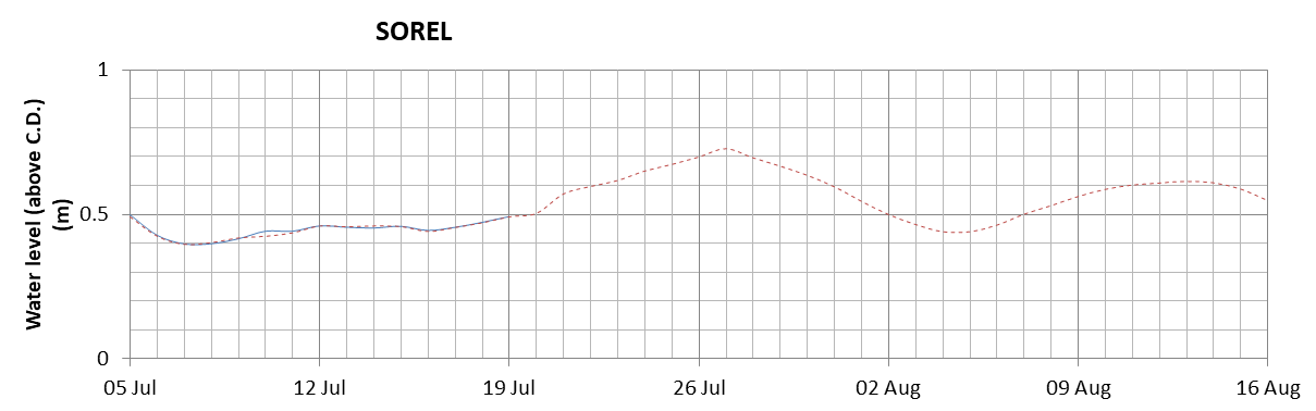 Sorel expected lowest water level above chart datum chart image