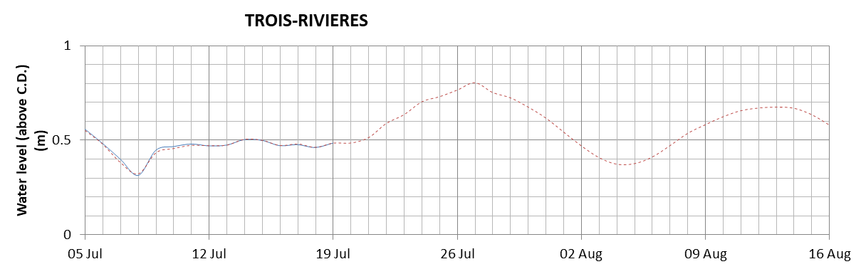 Trois-Rivieres expected lowest water level above chart datum chart image