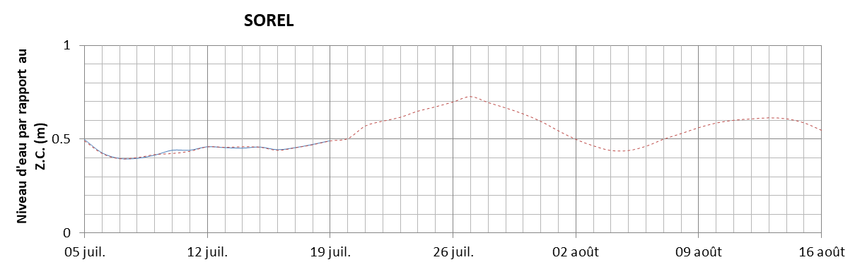 Graphique du niveau d'eau minimal attendu par rapport au zéro des cartes pour Sorel
