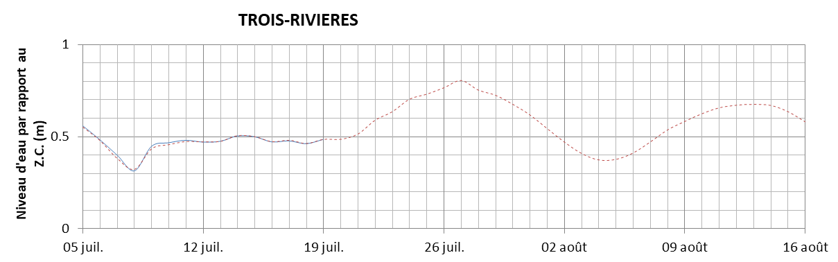 Graphique du niveau d'eau minimal attendu par rapport au zéro des cartes pour Trois-Rivières