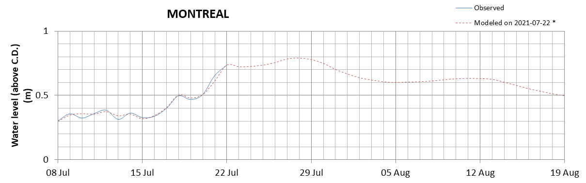 Montreal expected lowest water level above chart datum chart image