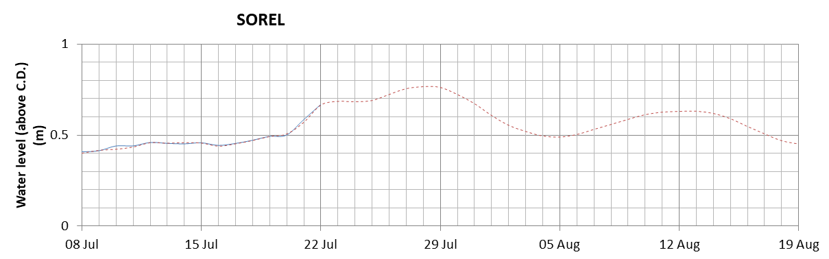 Sorel expected lowest water level above chart datum chart image