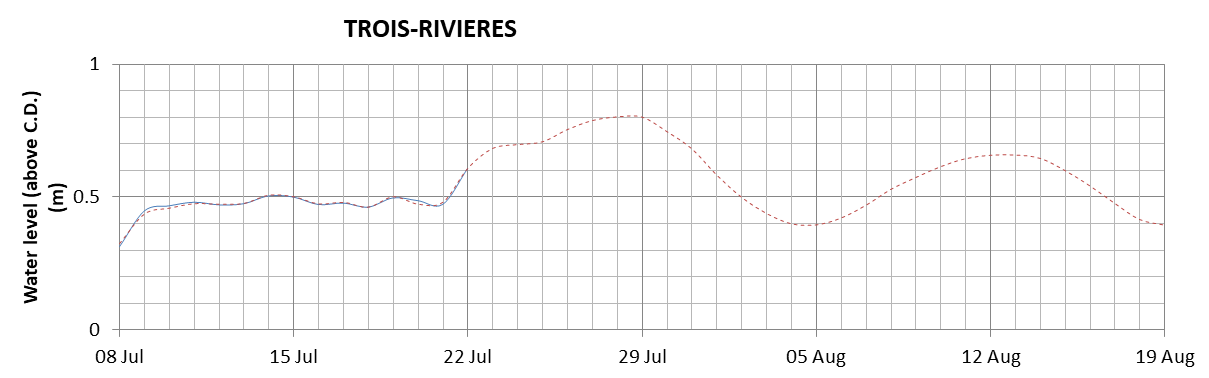 Trois-Rivieres expected lowest water level above chart datum chart image