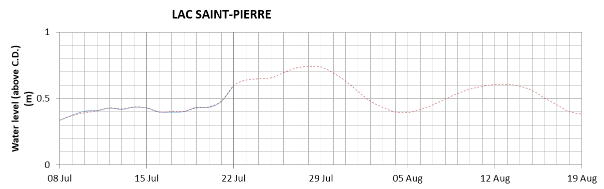 Lake Saint Pierre expected lowest water level above chart datum chart image