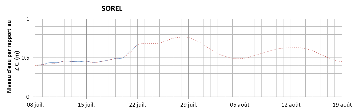 Graphique du niveau d'eau minimal attendu par rapport au zéro des cartes pour Sorel