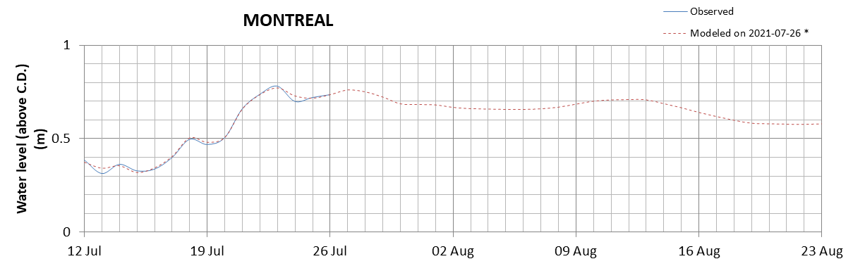 Montreal expected lowest water level above chart datum chart image