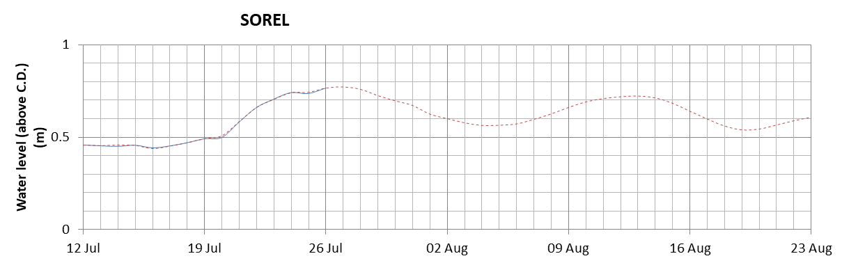 Sorel expected lowest water level above chart datum chart image