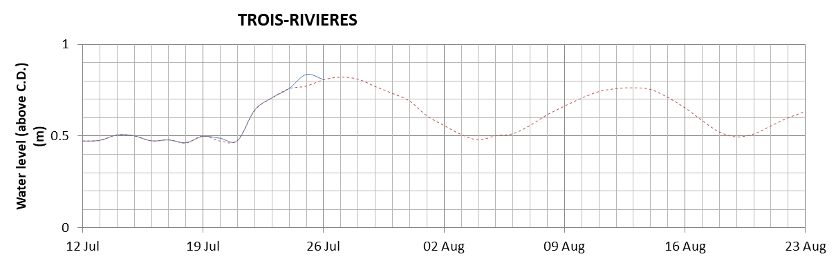 Trois-Rivieres expected lowest water level above chart datum chart image