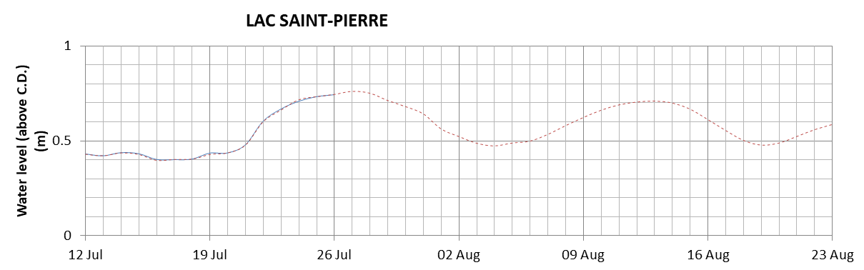 Lake Saint Pierre expected lowest water level above chart datum chart image