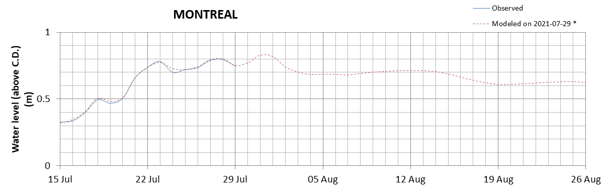 Montreal expected lowest water level above chart datum chart image