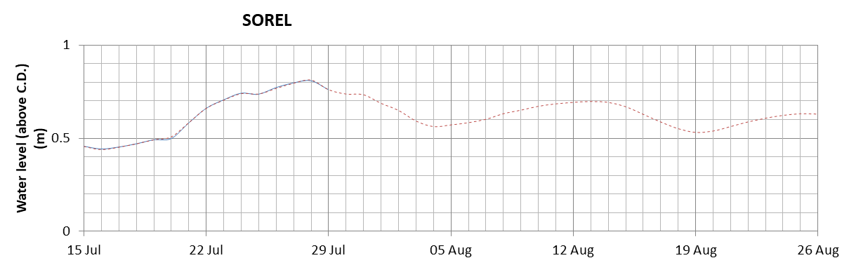 Sorel expected lowest water level above chart datum chart image