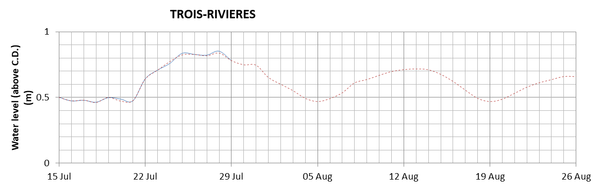 Trois-Rivieres expected lowest water level above chart datum chart image