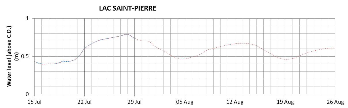 Lake Saint Pierre expected lowest water level above chart datum chart image