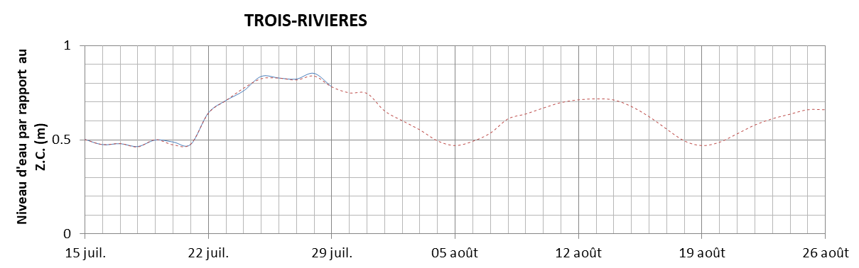 Graphique du niveau d'eau minimal attendu par rapport au zéro des cartes pour Trois-Rivières
