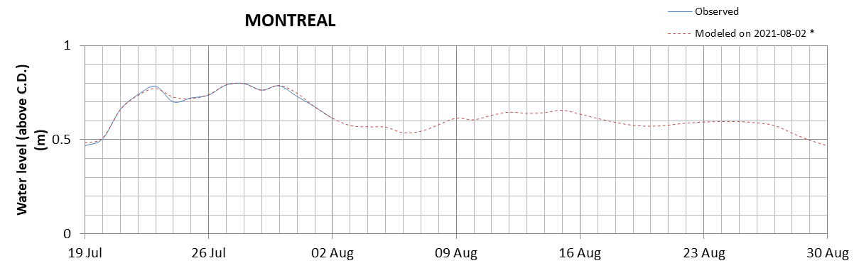 Montreal expected lowest water level above chart datum chart image