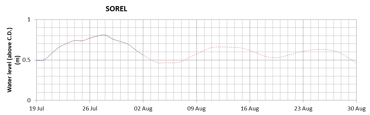 Sorel expected lowest water level above chart datum chart image