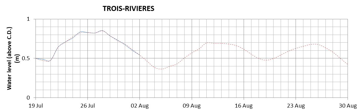 Trois-Rivieres expected lowest water level above chart datum chart image