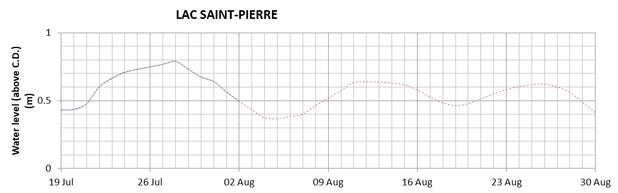 Lake Saint Pierre expected lowest water level above chart datum chart image