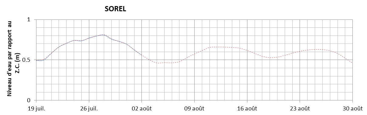 Graphique du niveau d'eau minimal attendu par rapport au zéro des cartes pour Sorel