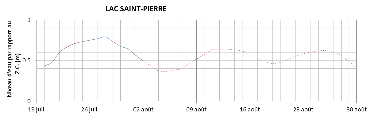 Graphique du niveau d'eau minimal attendu par rapport au zéro des cartes pour le Lac Saint-Pierre
