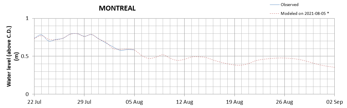 Montreal expected lowest water level above chart datum chart image