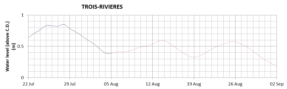 Trois-Rivieres expected lowest water level above chart datum chart image