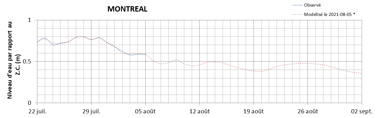 Graphique du niveau d'eau minimal attendu par rapport au zéro des cartes pour Montréal