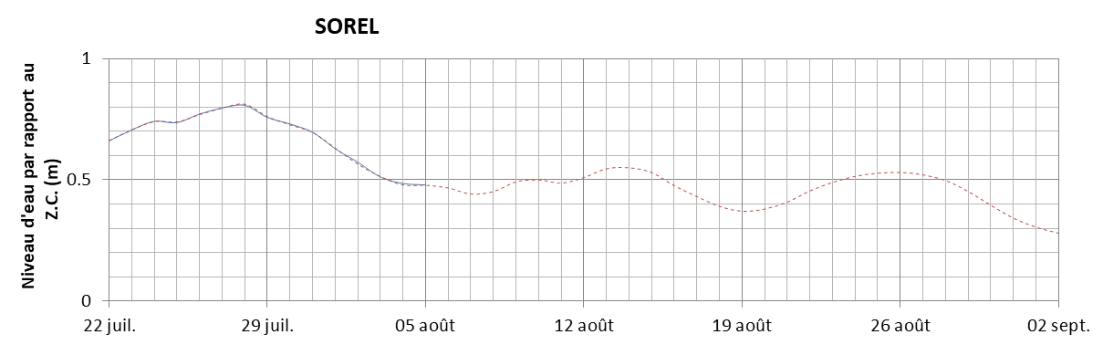 Graphique du niveau d'eau minimal attendu par rapport au zéro des cartes pour Sorel