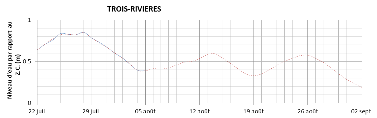 Graphique du niveau d'eau minimal attendu par rapport au zéro des cartes pour Trois-Rivières