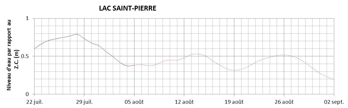 Graphique du niveau d'eau minimal attendu par rapport au zéro des cartes pour le Lac Saint-Pierre