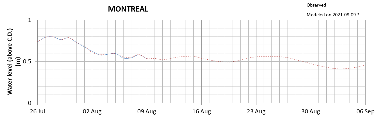 Montreal expected lowest water level above chart datum chart image