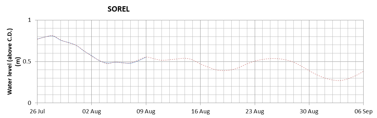 Sorel expected lowest water level above chart datum chart image