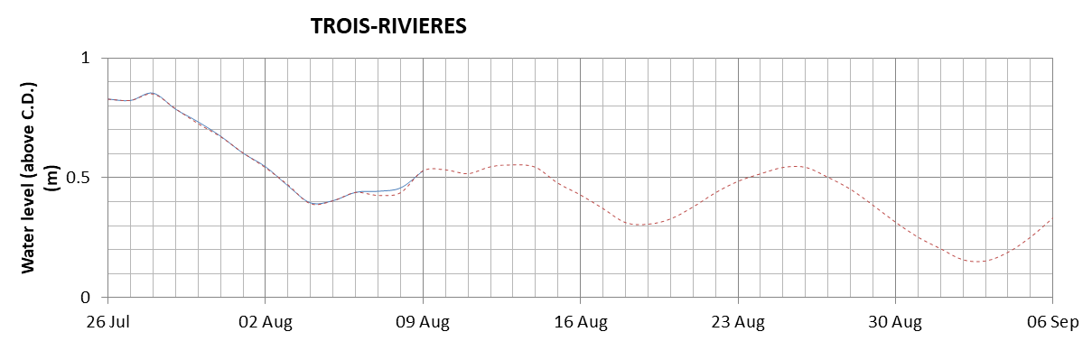 Trois-Rivieres expected lowest water level above chart datum chart image