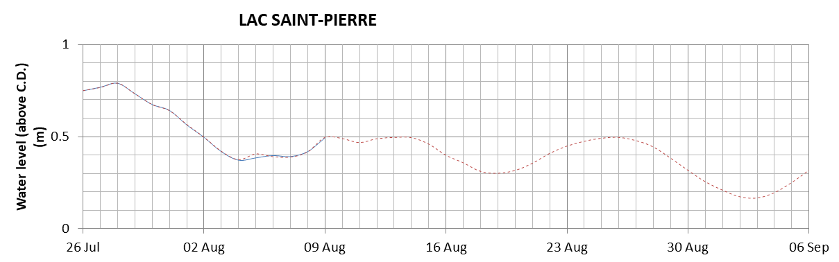 Lake Saint Pierre expected lowest water level above chart datum chart image