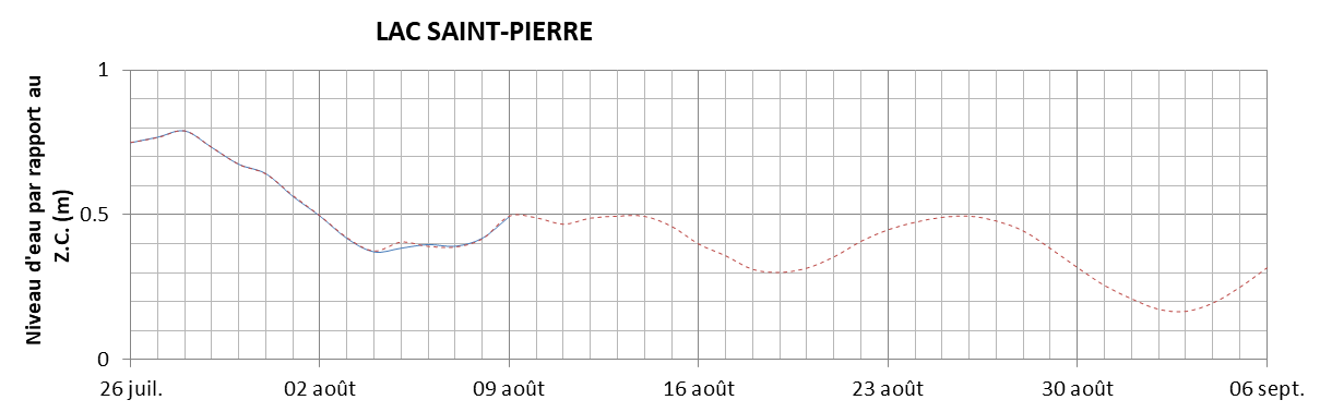 Graphique du niveau d'eau minimal attendu par rapport au zéro des cartes pour le Lac Saint-Pierre