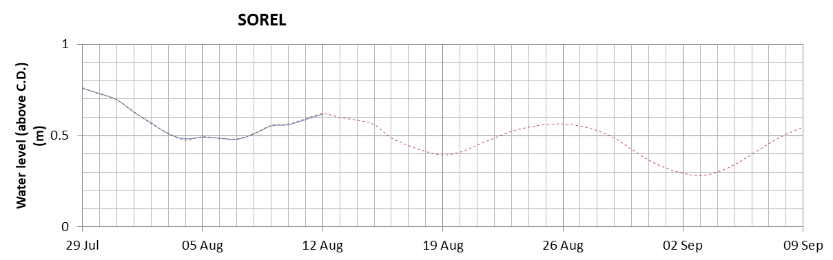 Sorel expected lowest water level above chart datum chart image