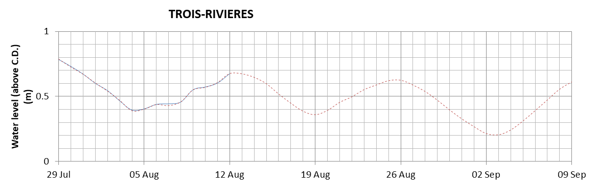 Trois-Rivieres expected lowest water level above chart datum chart image